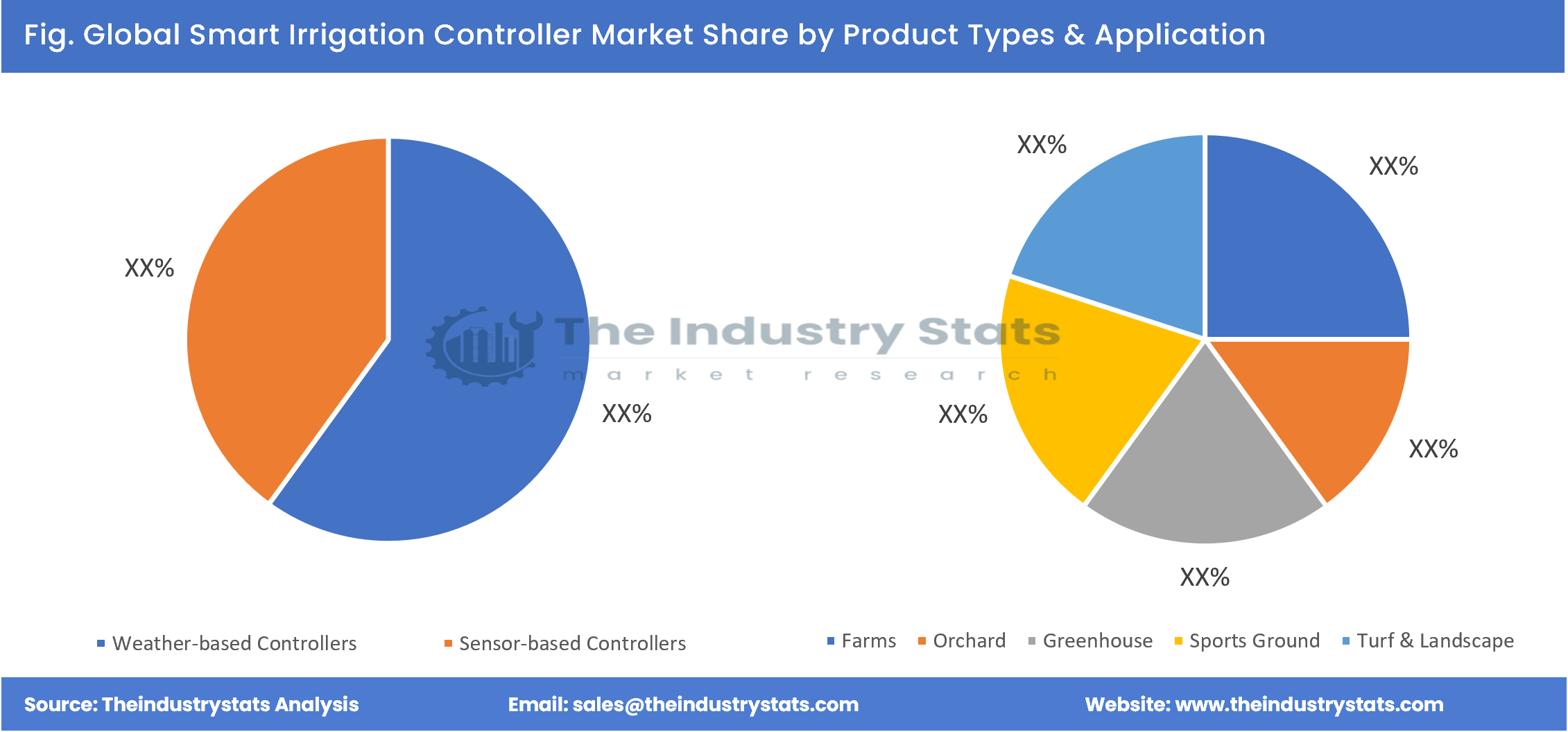 Smart Irrigation Controller Share by Product Types & Application